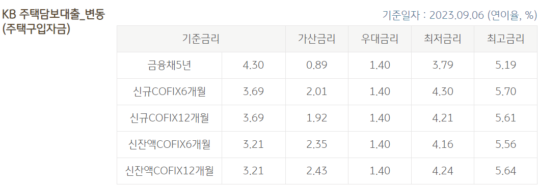 국민은행 주택담보대출