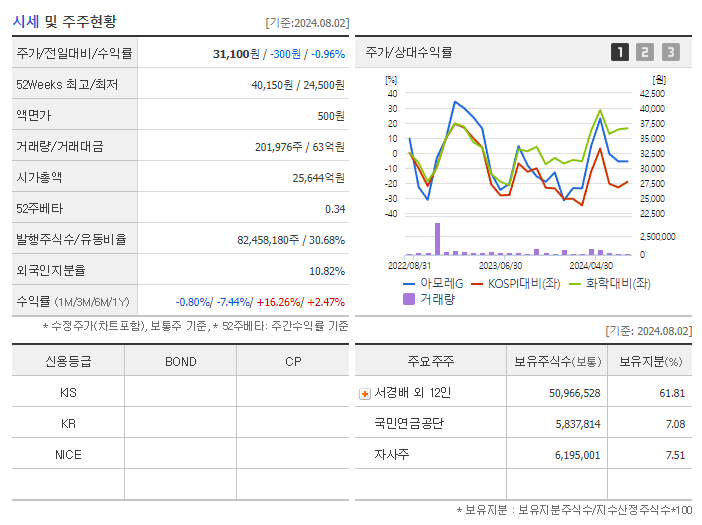 아모레G_기업개요