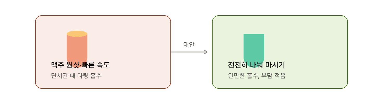 맥주 원샷 습관, 빠른 흡수가 만드는 부담