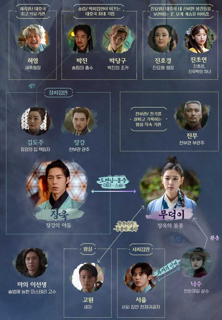 드라마 환혼 인물관계도