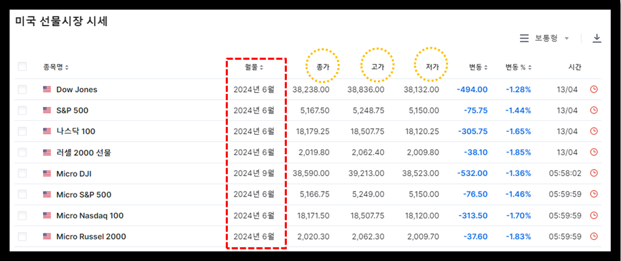 인베스팅닷컴제공 미국 선물 대표 지수