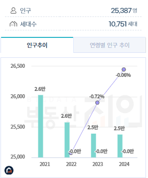 옥수동 인구