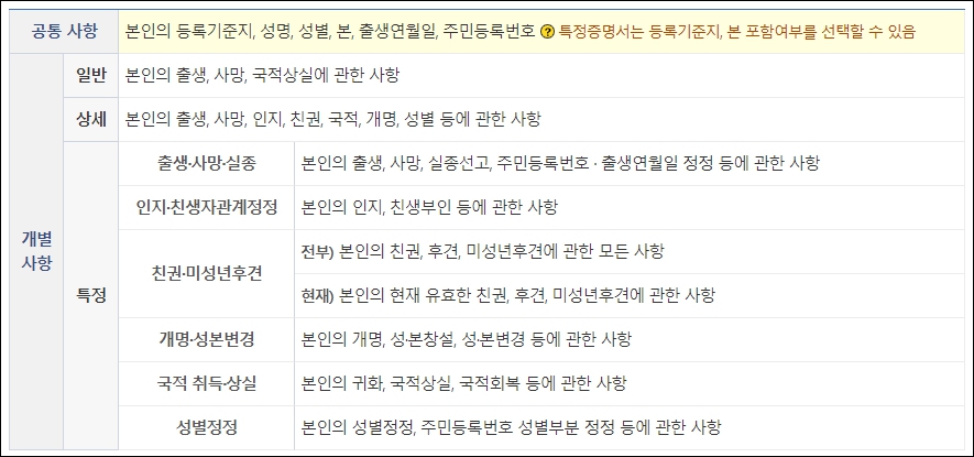 기본증명서 기재사항