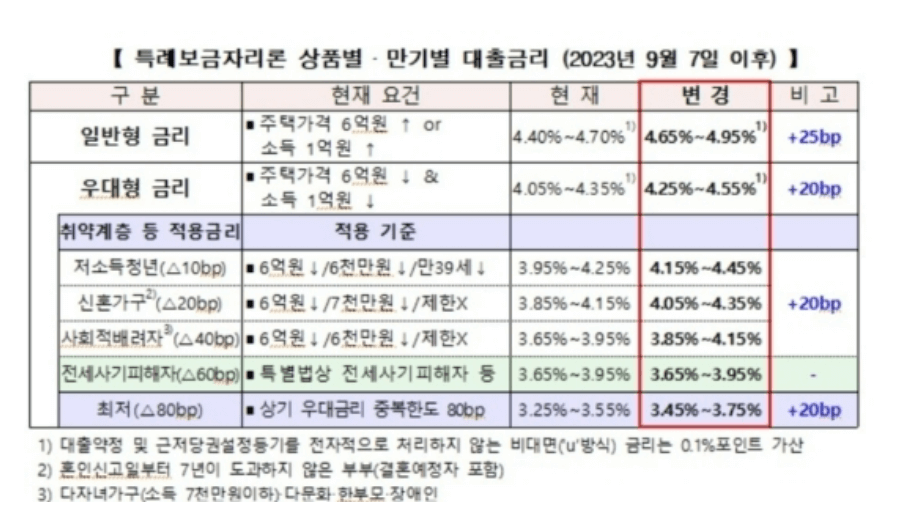 특례보금자리론 금리 인상 표