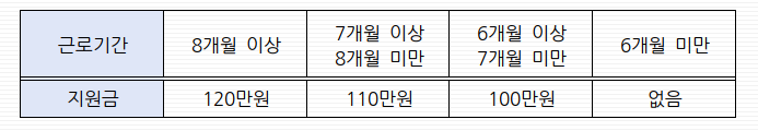 지원금 지급조건