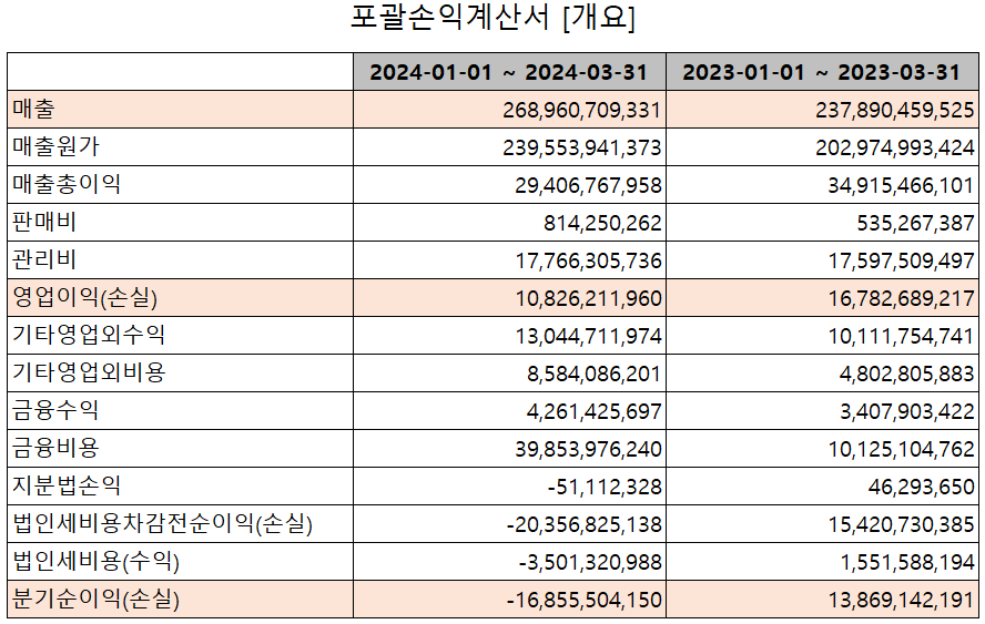 하나마이크론 - 손익계산서