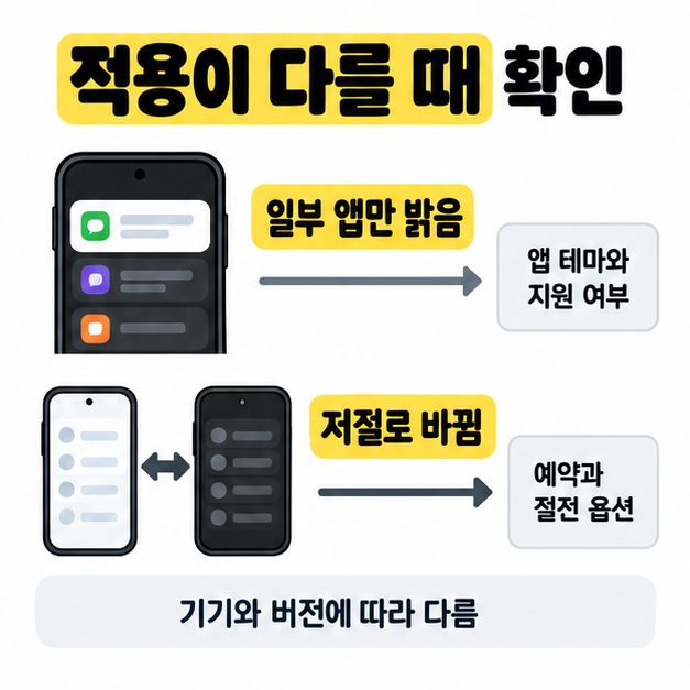 일부 앱만 밝으면 앱 테마와 지원 여부를, 저절로 바뀌면 예약과 절전 옵션을 확인하도록 안내한다.