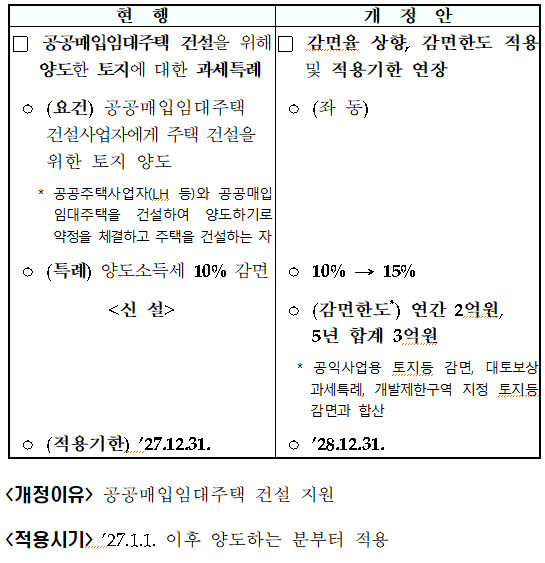 공공주택건설사업자에게 토지 양도시 양도소득세 과세특례 확대 등(조특법 &sect;97의10)