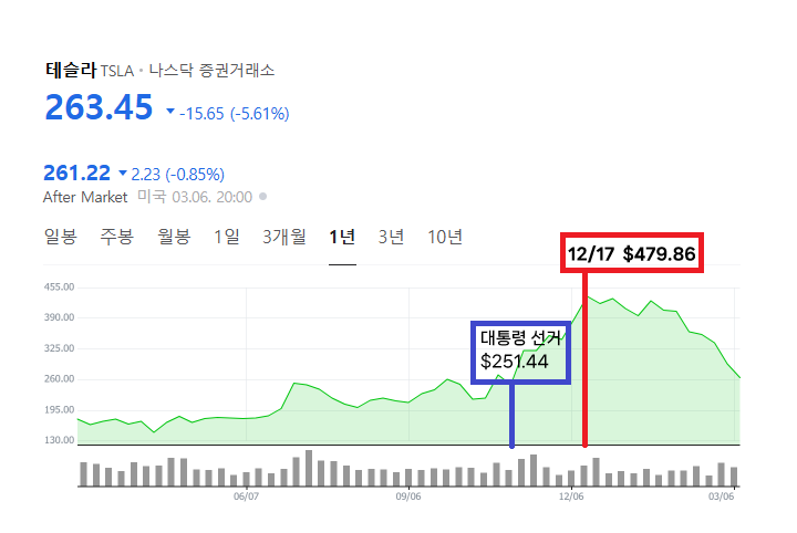 테슬라주가현황