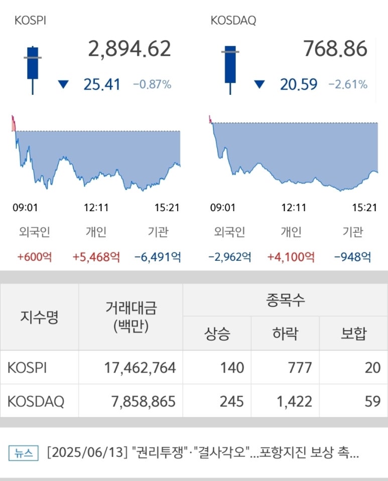 250613 국내주식마감시황 코스피 코스닥지수 이스라엘 이란 전쟁