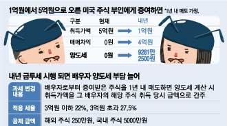 주식 양도소득세율