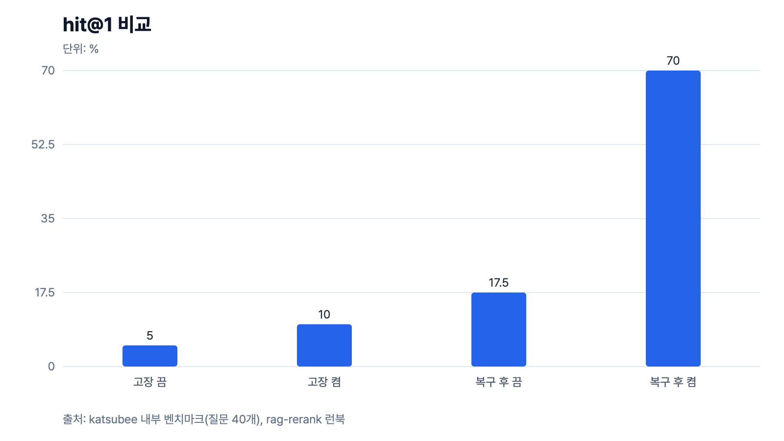 리랭킹 전후 hit@1 비교. 검색 복구 뒤 17.5%에서 70%로 올랐다.