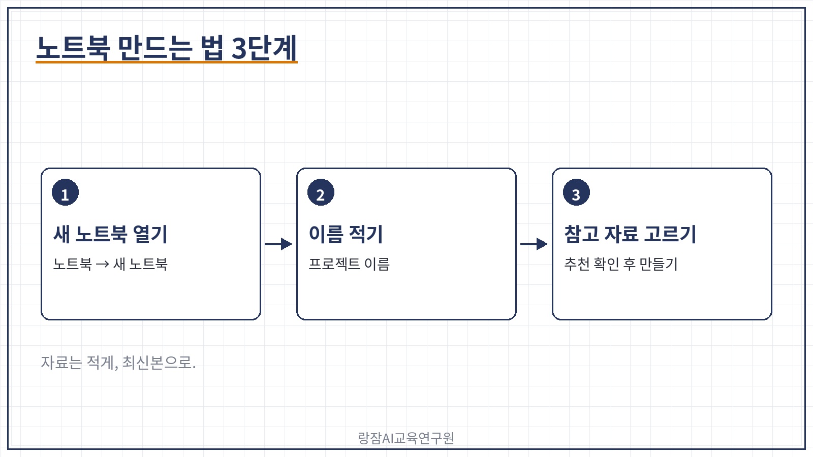 코파일럿 노트북 만드는 법 3단계 &mdash; 노트북 메뉴에서 새 노트북, 이름 적기, 추천된 참고 자료 고르고 만들기
