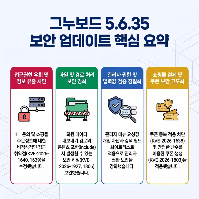 그누보드 5.6.35 접근권한 파일 경로 관리자 권한 쿠폰 보안 핵심 요약