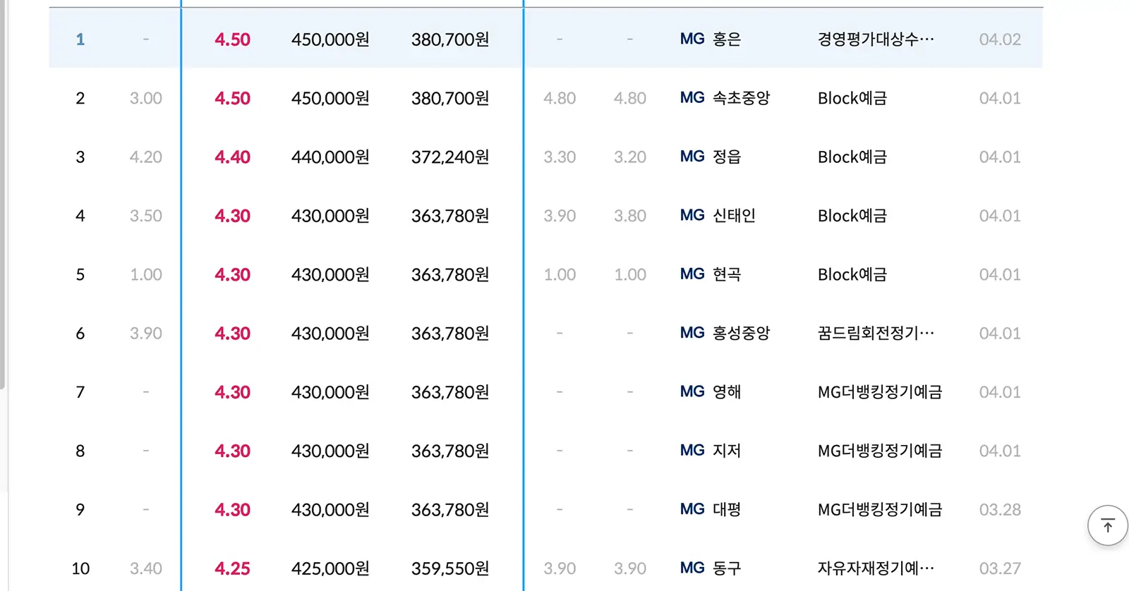 새마을금고예금금리