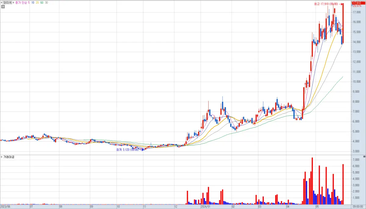 와이씨 분봉 차트