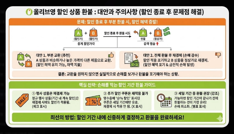 올리브영 환불규정