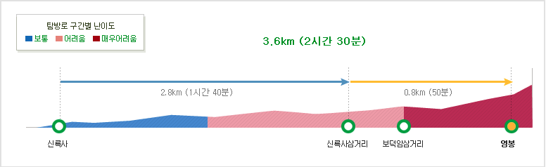 월악산 신륵사 영봉 등산코스 난이도