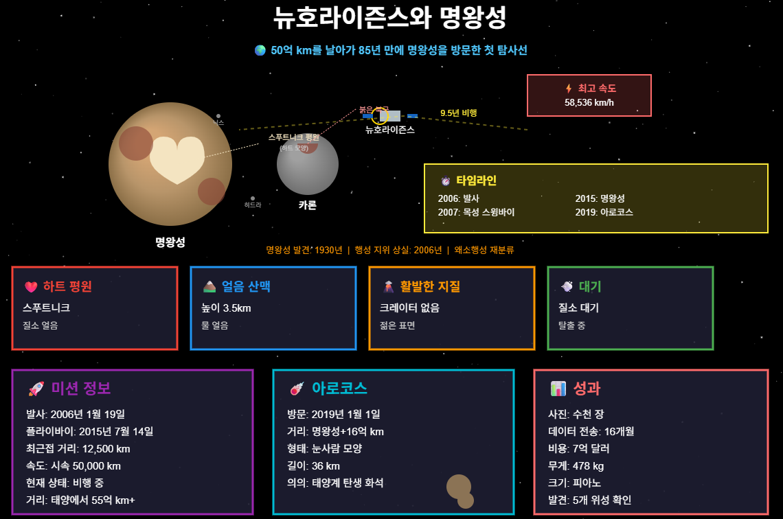 뉴호라이즌스와 명왕성