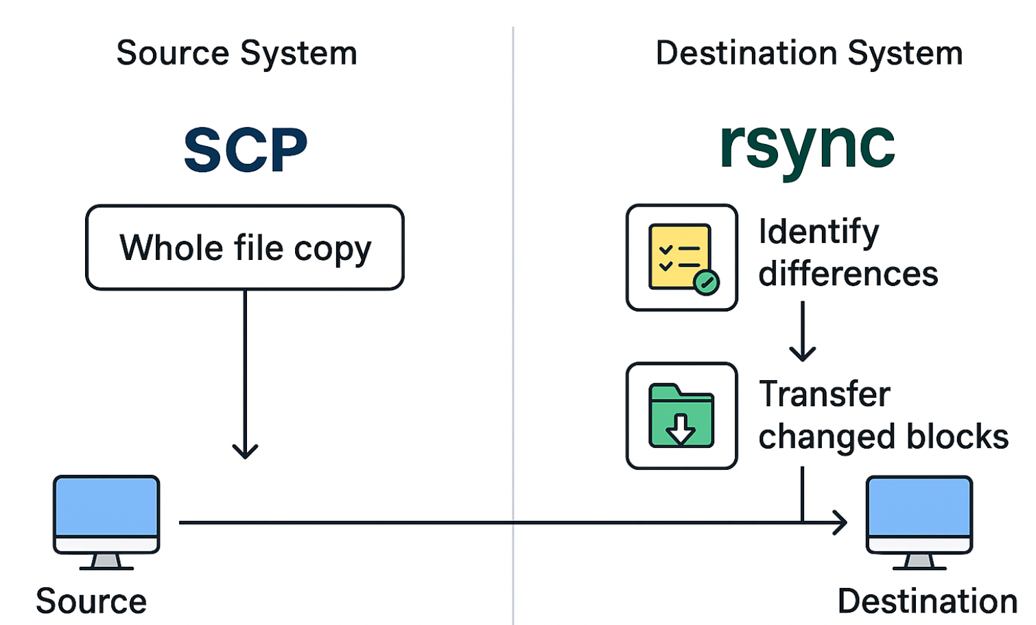 cp vs rsync ๋น๊ต ์ธํฌ๊ทธ๋ํฝ