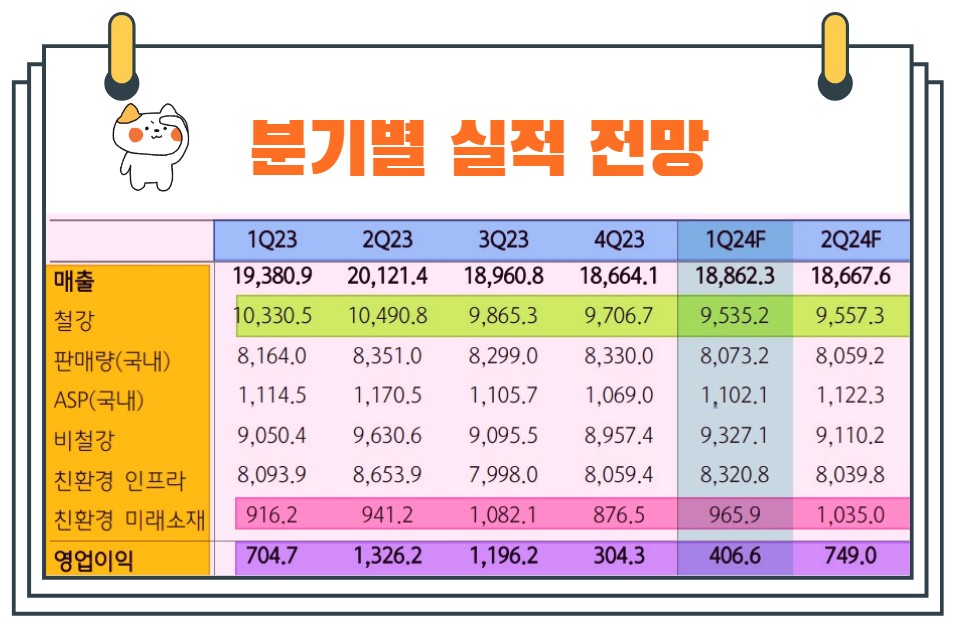 POSCO홀딩스실적