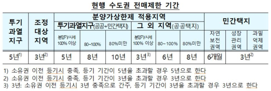 현재 수도권 전매제한 기간