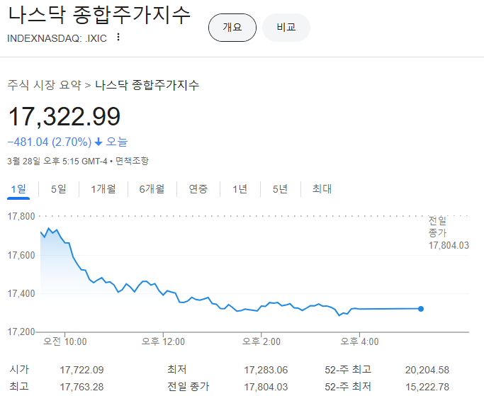 출처 : 구글. 나스닥 주가