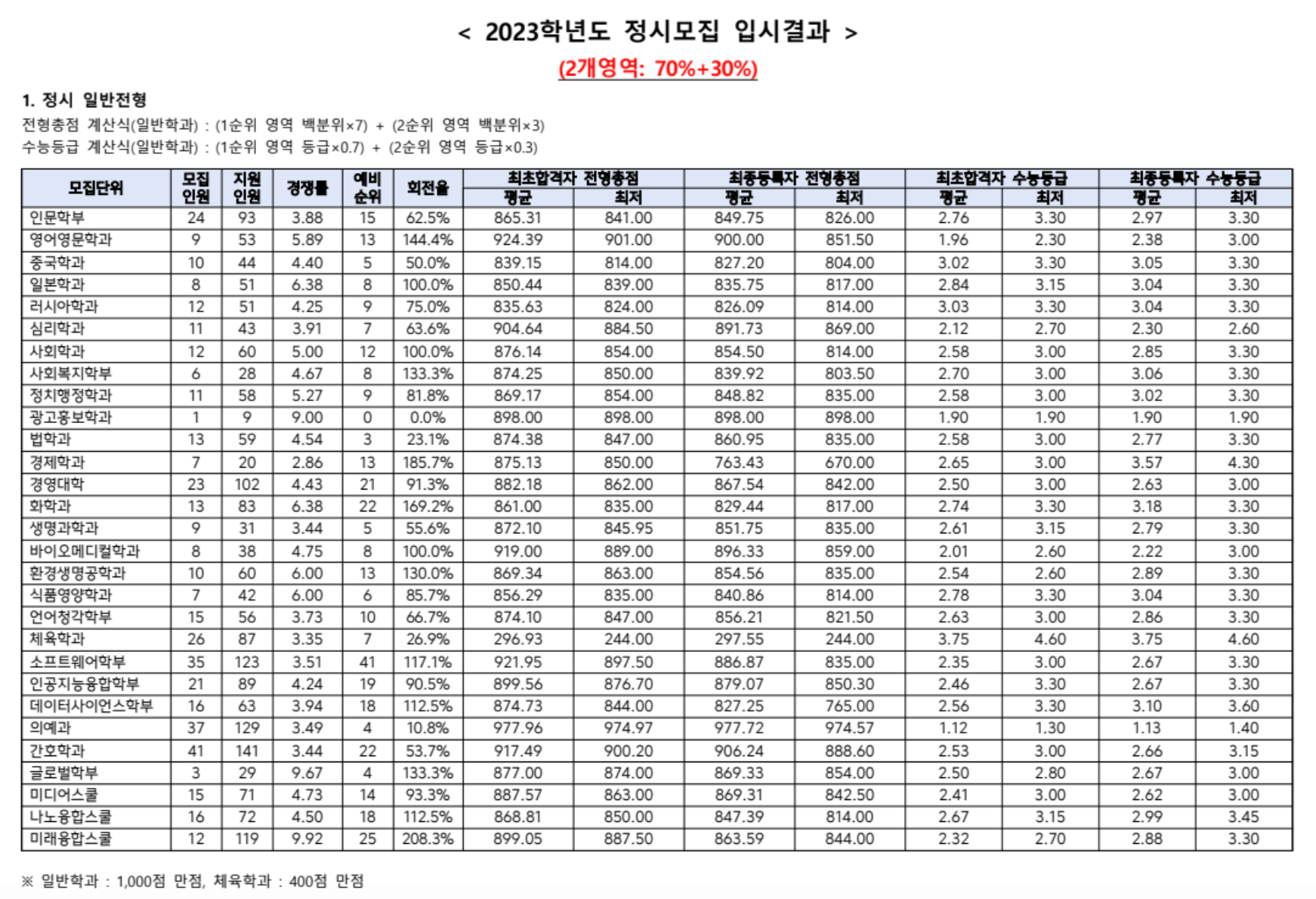 2023 한림대 정시 예비번호