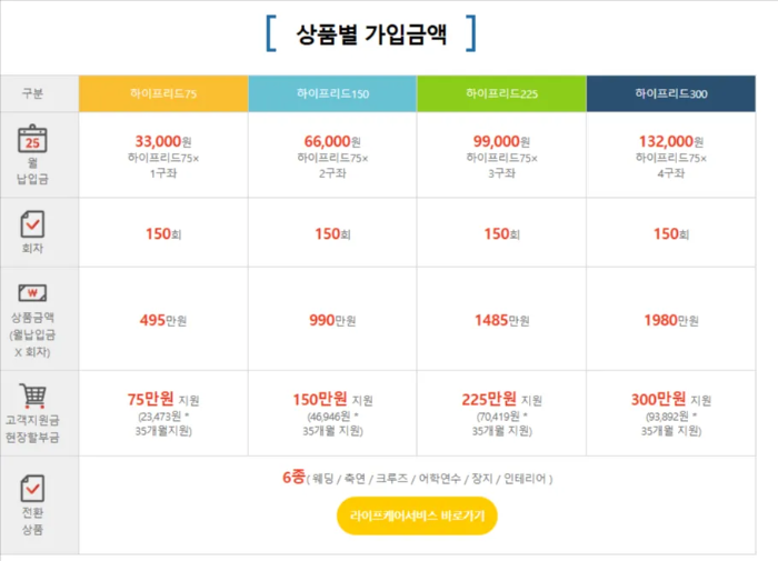 하이프리드 상품 종류 가입 금액 월 납입금 표