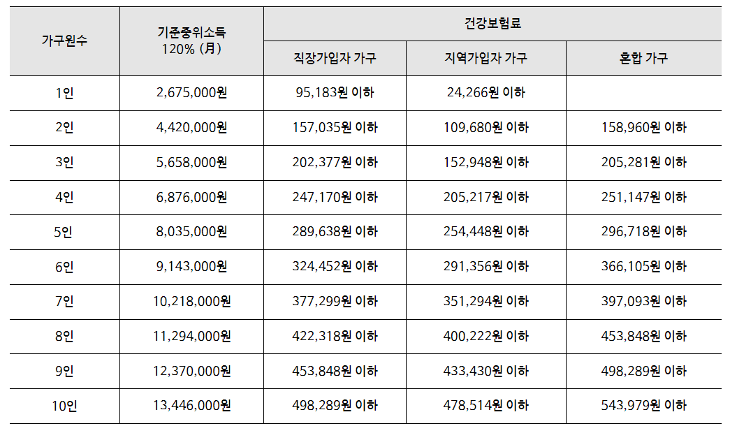 소득수준별 건강보험료 소득판정기준표 ('24년)