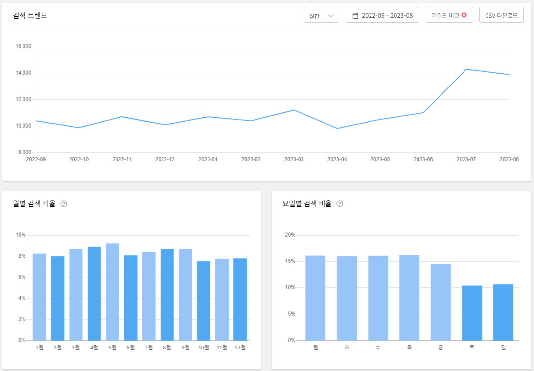 블랙키위 검색 트랜드