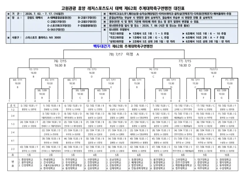 제62회 추계 대학 축구 연맹전 백두대간기 대진표(조 편성 및 경기 일정, 7월 2일 ~ 7월 18일)