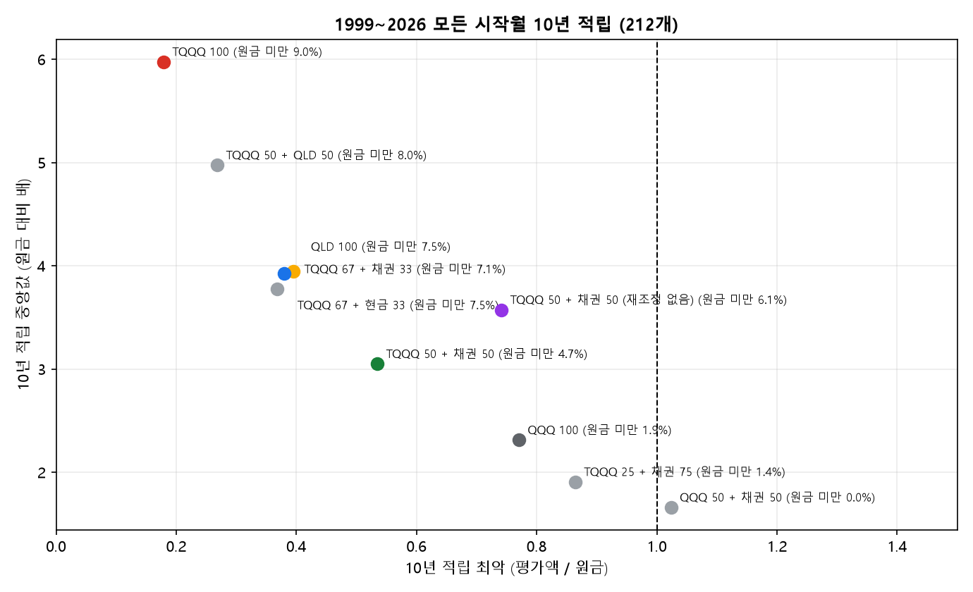 10년 적립 최악과 중앙값 산점도, 조합별 원금 미만 비율