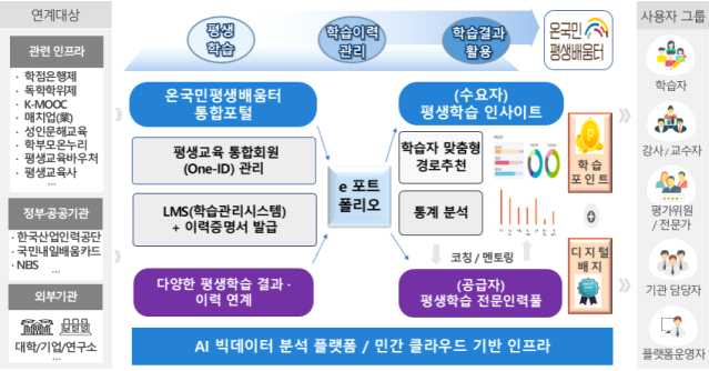 디지털 평생학습 플랫폼