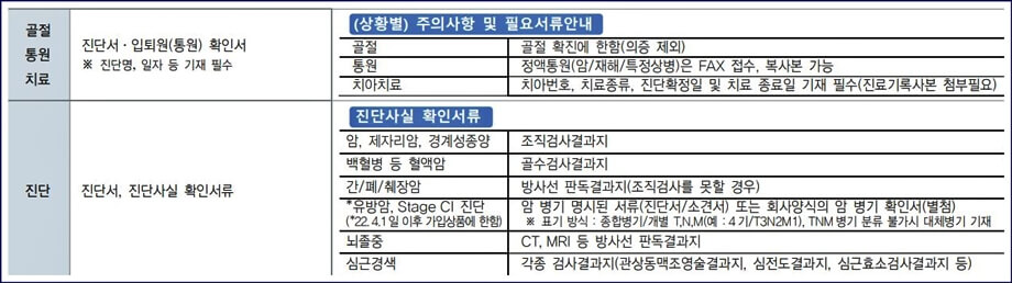 진단시 필요서류