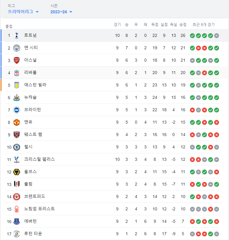 토트넘 1위