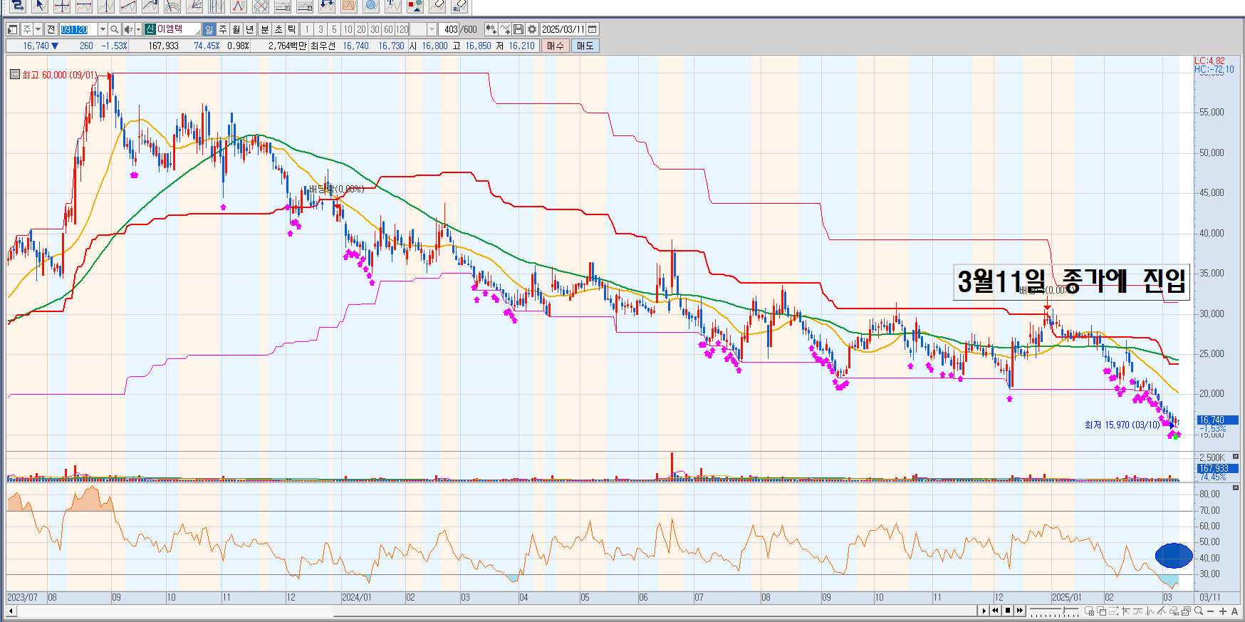이엠텍 오늘 차트