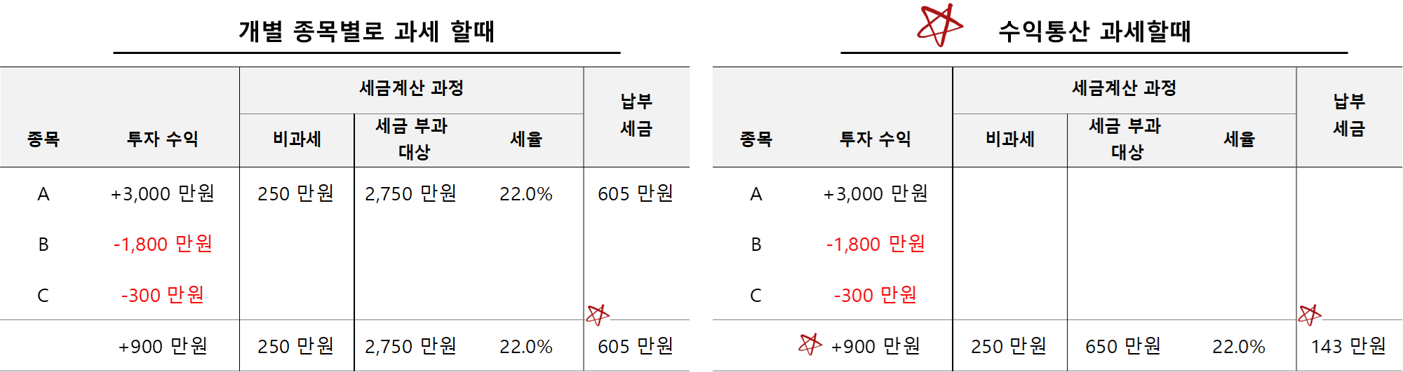 수익통산 적용과 미적용시 세금 비교