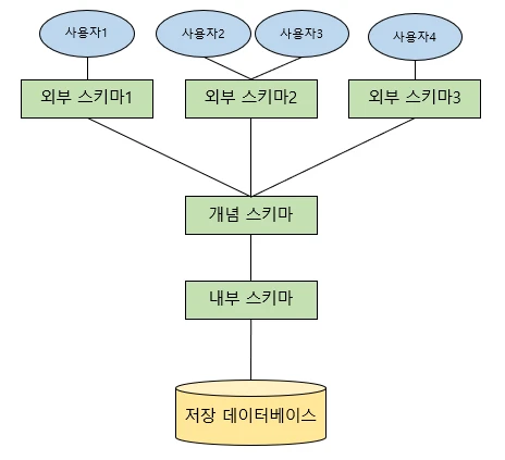 스키마 3계층