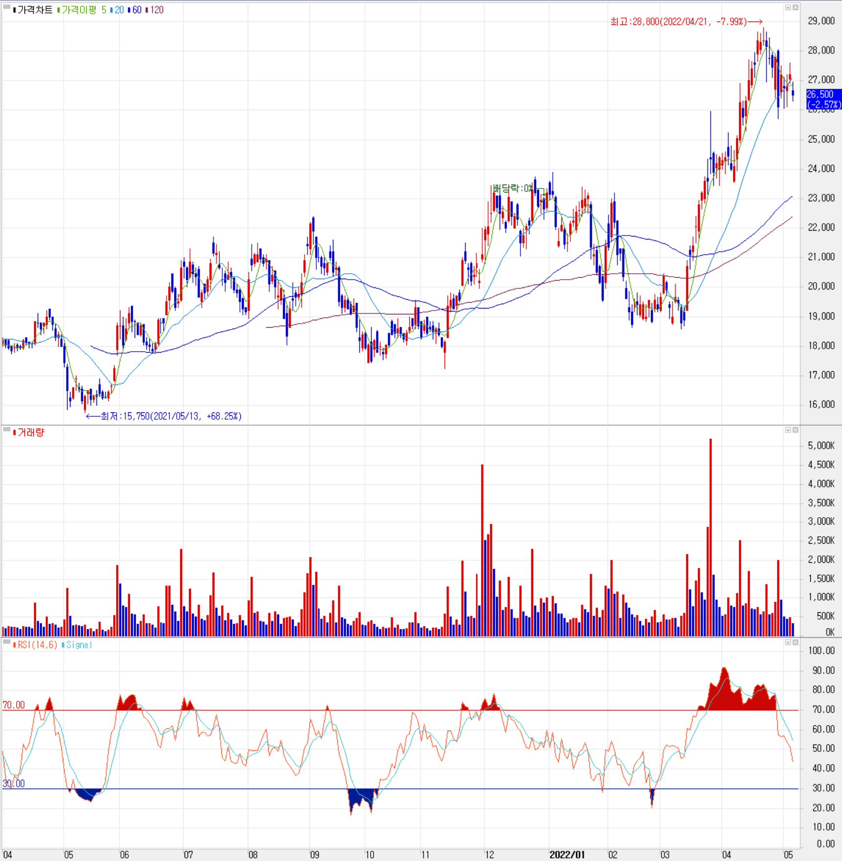비에이치 - 주식 시세(일봉: 2021.04 ~ 2022.05)