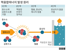 헬륨-3을 이용한 핵융합 발전 원리