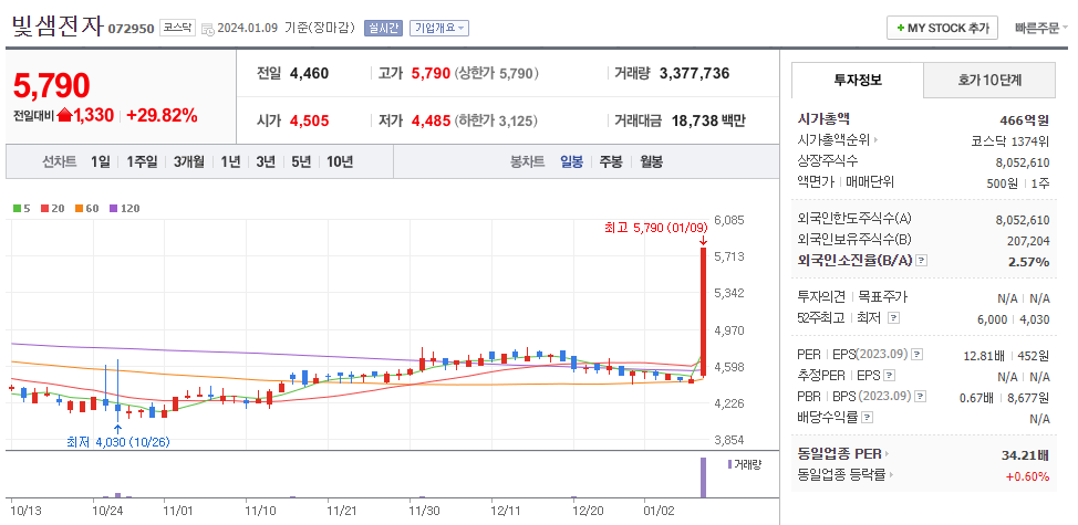 빛샘전자 일봉차트