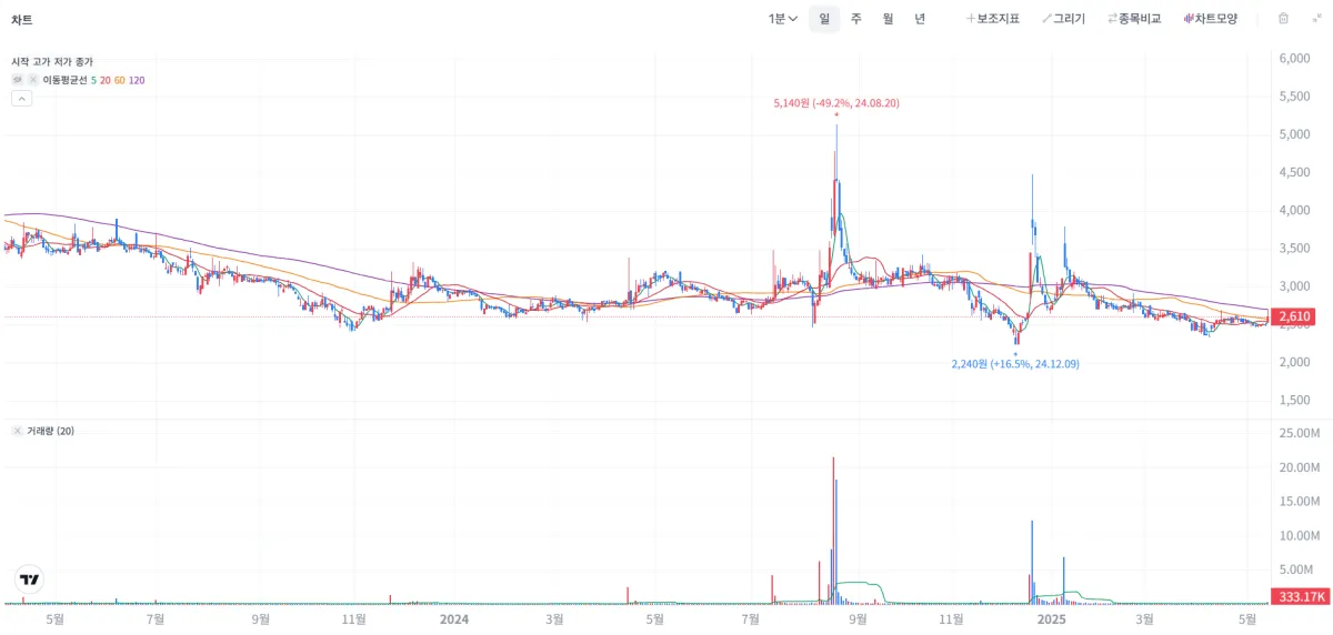 GH신소재 주가차트