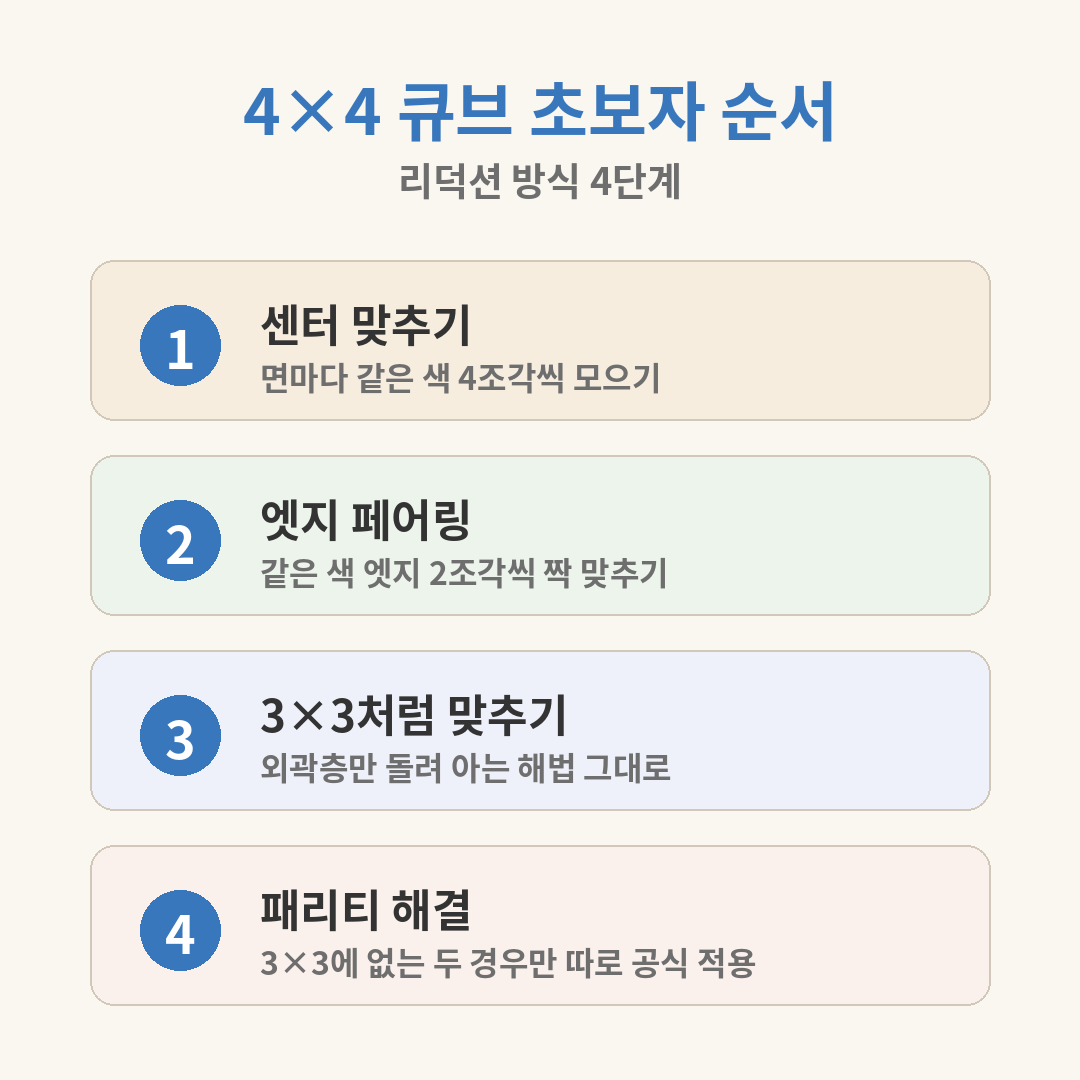 4×4 큐브 초보자 순서 정리 카드