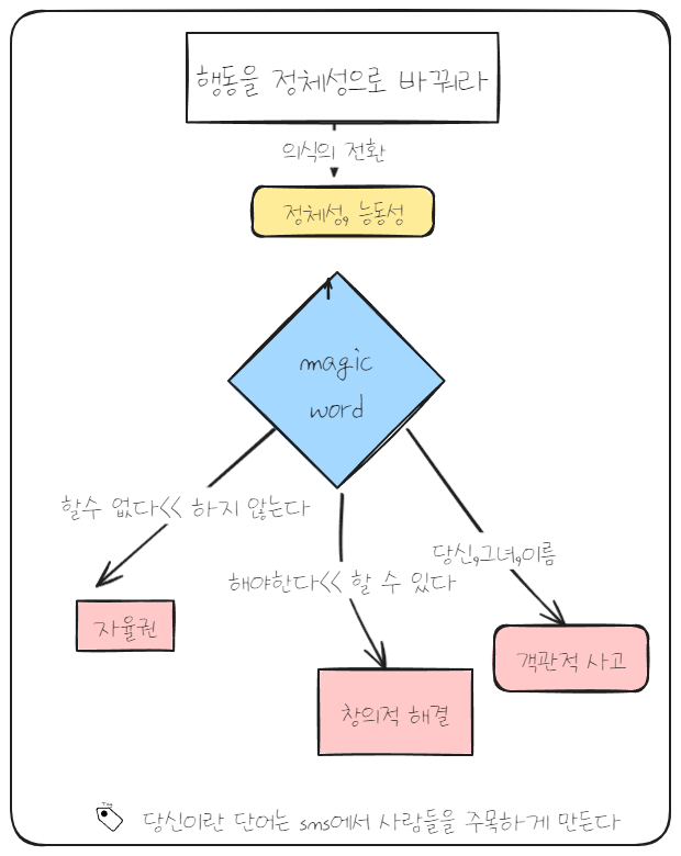 마케팅을 위한 매직 워드 ❘ 고객의 마음을 움직이는 설득의 기술 언어 전략 magic word
