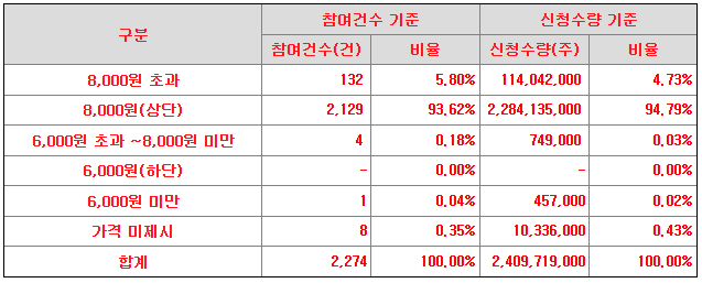 아로마티카 공모가 제시표