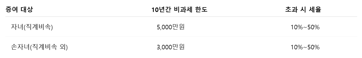 골드바 증여세 정리표