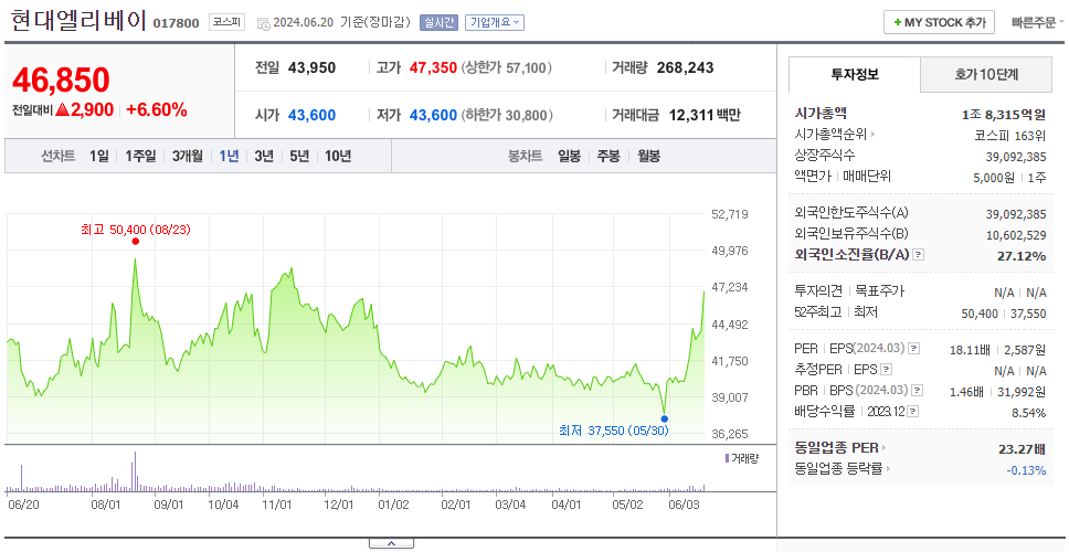 현대엘리베이_주가