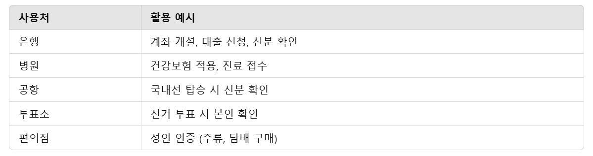 모바일 신분증 사용처 정리표