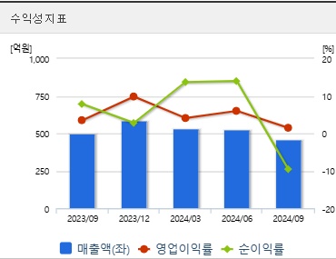 고영 주가 수익성